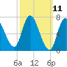 Newburyport tide chart for Tuesday, March 11, 2025