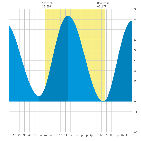 Newburyport tide chart for Wednesday, March 12, 2025