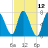 Newburyport tide chart for Wednesday, March 12, 2025