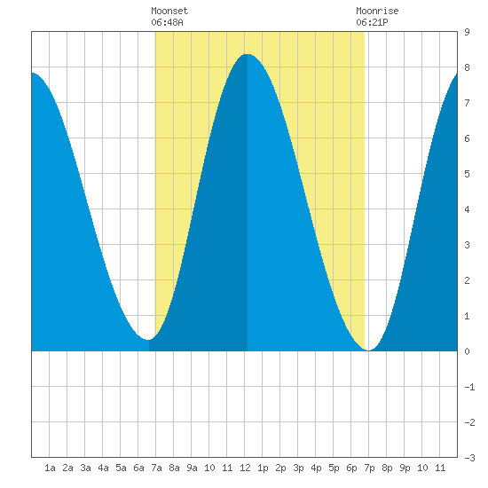 Newburyport tide chart for Thursday, March 13, 2025