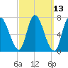 Newburyport tide chart for Thursday, March 13, 2025