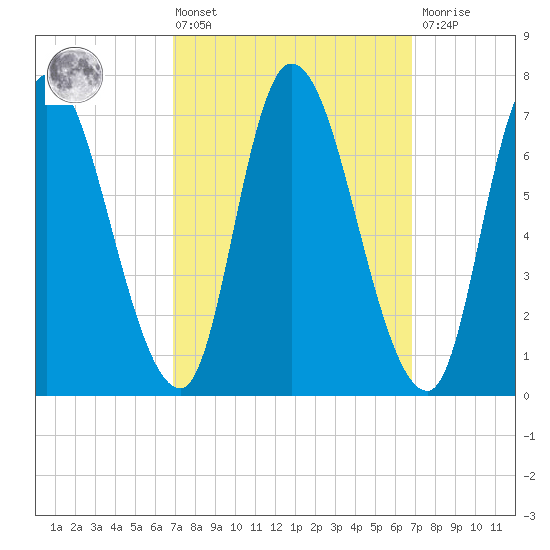 Newburyport tide chart for Friday, March 14, 2025