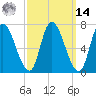 Newburyport tide chart for Friday, March 14, 2025