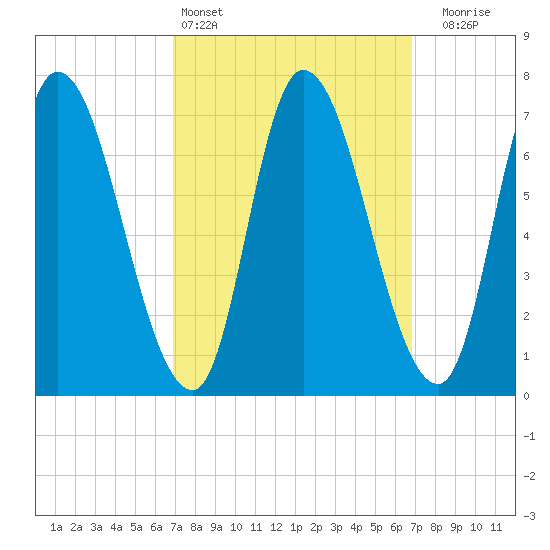 Newburyport tide chart for Saturday, March 15, 2025