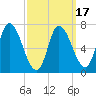 Newburyport tide chart for Monday, March 17, 2025