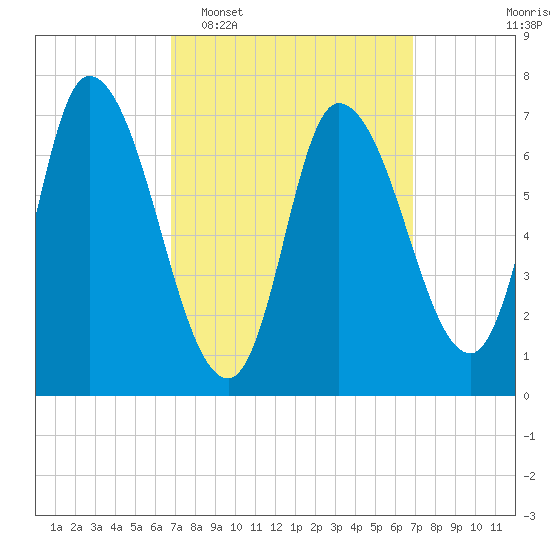 Newburyport tide chart for Tuesday, March 18, 2025