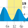 Newburyport tide chart for Wednesday, March 19, 2025