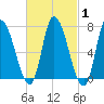 Newburyport tide chart for Saturday, March 1, 2025