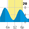 Newburyport tide chart for Thursday, March 20, 2025