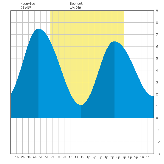 Newburyport tide chart for Friday, March 21, 2025