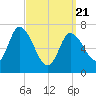 Newburyport tide chart for Friday, March 21, 2025