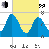 Newburyport tide chart for Saturday, March 22, 2025