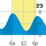 Newburyport tide chart for Sunday, March 23, 2025