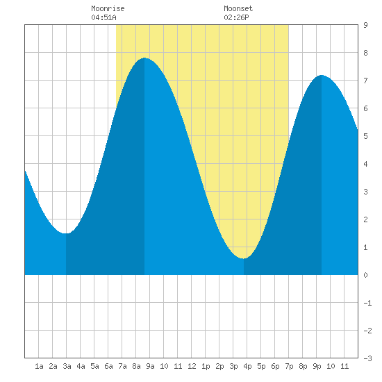 Newburyport tide chart for Tuesday, March 25, 2025