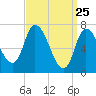 Newburyport tide chart for Tuesday, March 25, 2025