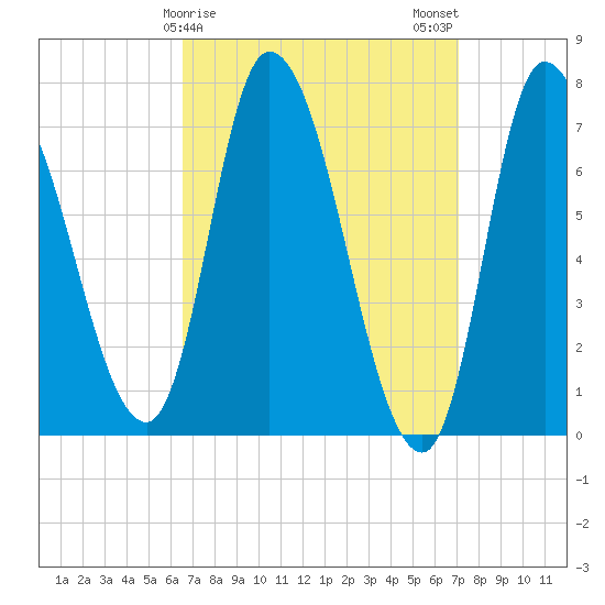 Newburyport tide chart for Thursday, March 27, 2025