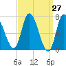 Newburyport tide chart for Thursday, March 27, 2025