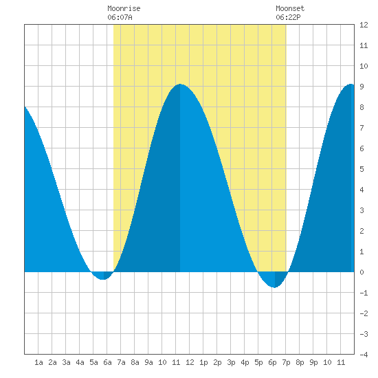 Newburyport tide chart for Friday, March 28, 2025