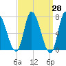 Newburyport tide chart for Friday, March 28, 2025