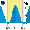 Newburyport tide chart for Saturday, March 29, 2025