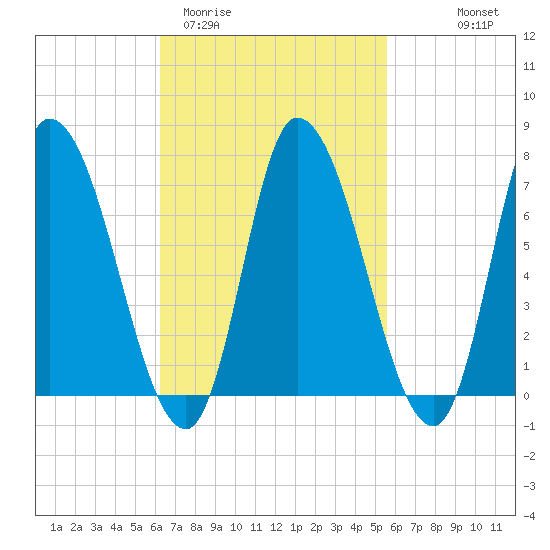 Newburyport tide chart for Sunday, March 2, 2025