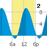 Newburyport tide chart for Sunday, March 2, 2025