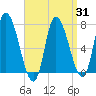 Newburyport tide chart for Monday, March 31, 2025