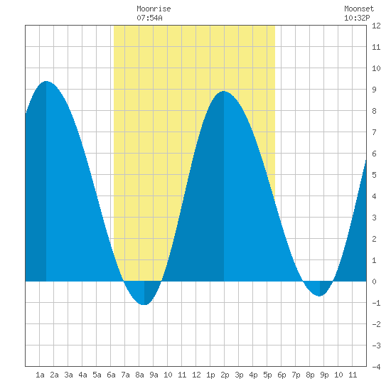 Newburyport tide chart for Monday, March 3, 2025