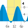 Newburyport tide chart for Tuesday, March 4, 2025