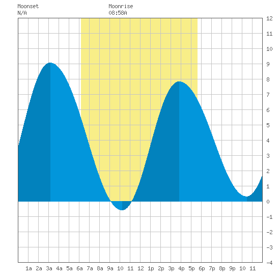 Newburyport tide chart for Wednesday, March 5, 2025