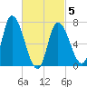 Newburyport tide chart for Wednesday, March 5, 2025