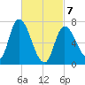 Newburyport tide chart for Friday, March 7, 2025