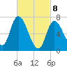 Newburyport tide chart for Saturday, March 8, 2025