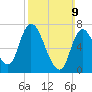 Newburyport tide chart for Sunday, March 9, 2025