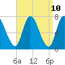 Newburyport tide chart for Thursday, April 10, 2025