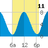 Newburyport tide chart for Friday, April 11, 2025