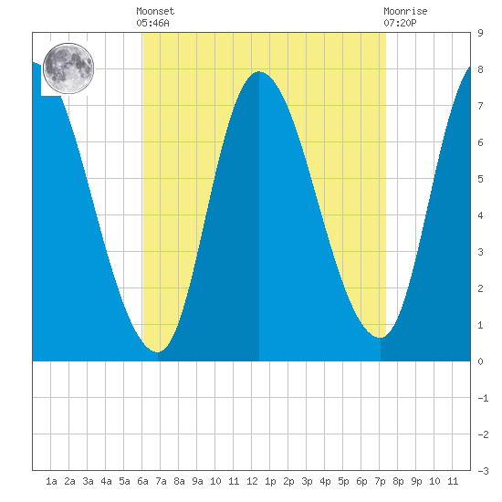Newburyport tide chart for Saturday, April 12, 2025