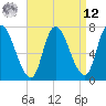Newburyport tide chart for Saturday, April 12, 2025