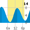 Newburyport tide chart for Monday, April 14, 2025