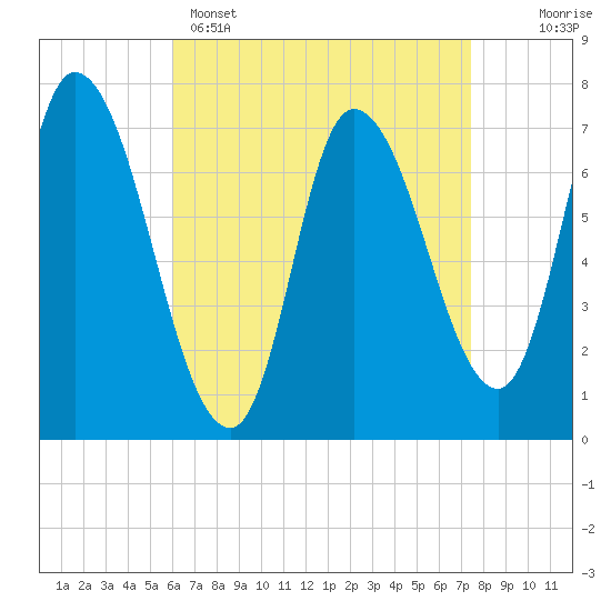 Newburyport tide chart for Tuesday, April 15, 2025