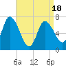 Newburyport tide chart for Friday, April 18, 2025