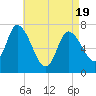 Newburyport tide chart for Saturday, April 19, 2025