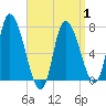 Newburyport tide chart for Tuesday, April 1, 2025