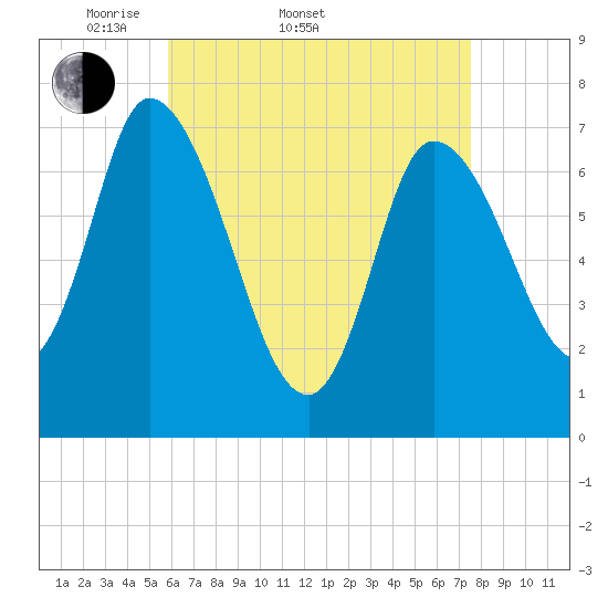 Newburyport tide chart for Sunday, April 20, 2025