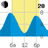 Newburyport tide chart for Sunday, April 20, 2025