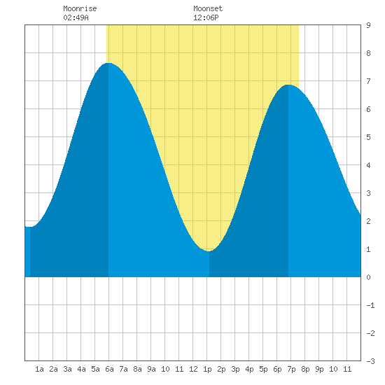 Newburyport tide chart for Monday, April 21, 2025