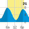 Newburyport tide chart for Monday, April 21, 2025