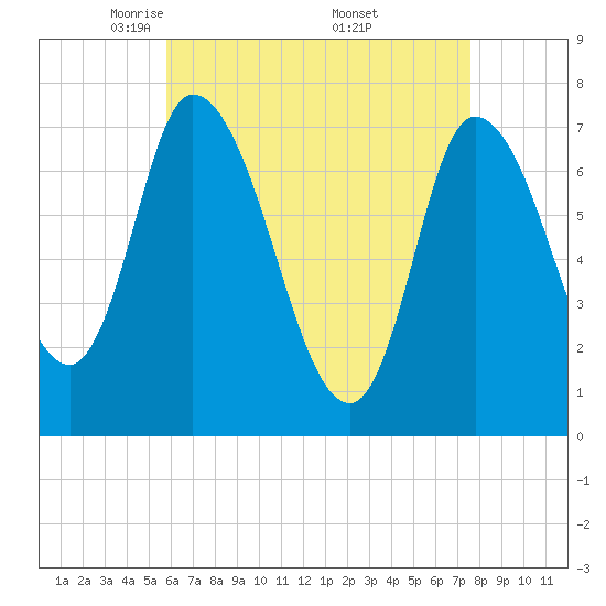 Newburyport tide chart for Tuesday, April 22, 2025