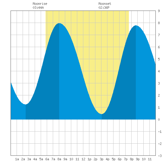 Newburyport tide chart for Wednesday, April 23, 2025