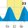 Newburyport tide chart for Wednesday, April 23, 2025